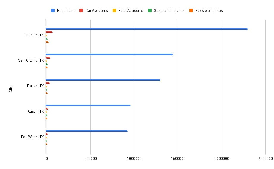 big auto texas statistics