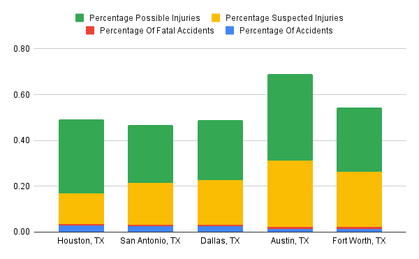 big auto texas percentages of accidents