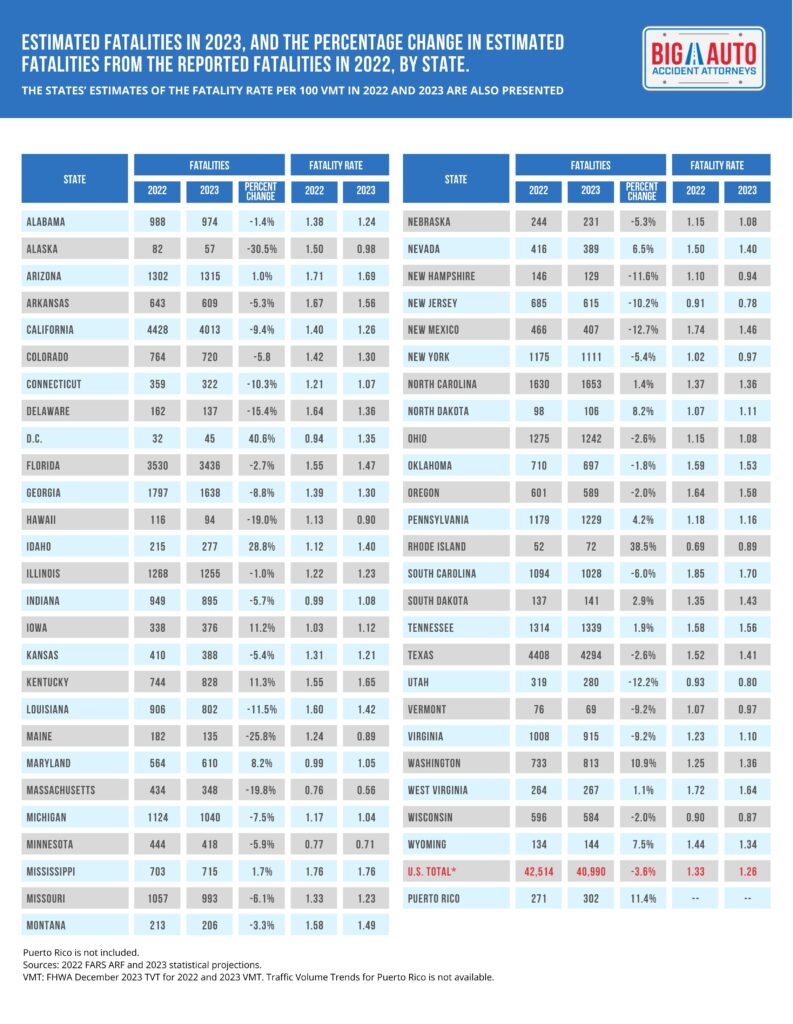 fatal car accidents by state